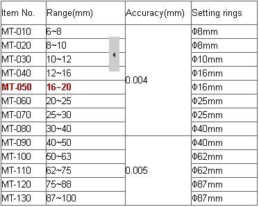Триточкови Вътрешна Микрометры GOWE 16-20 мм